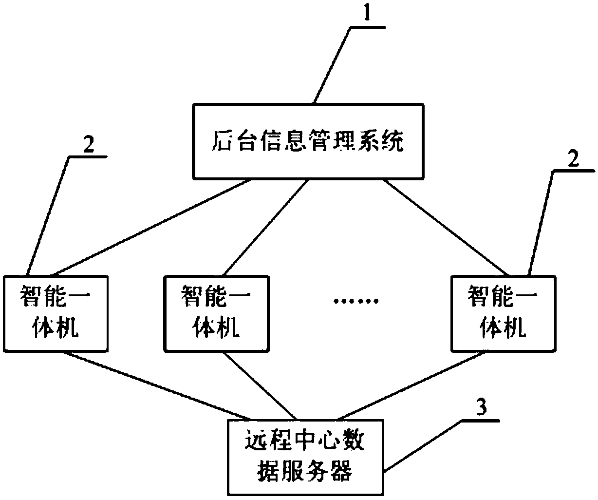 Smart community management method and management system