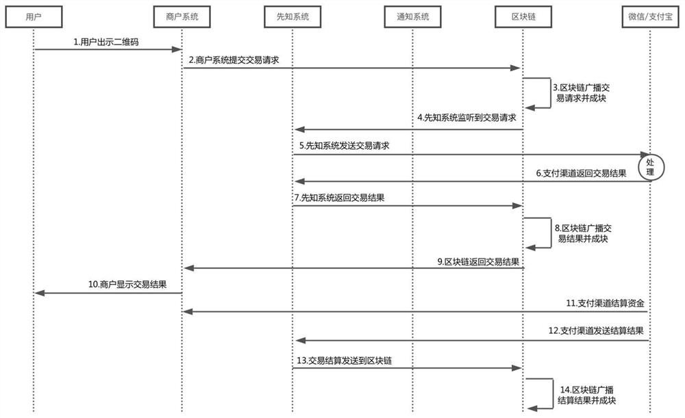 A payment method for passive code scanning on user mobile terminals based on blockchain technology