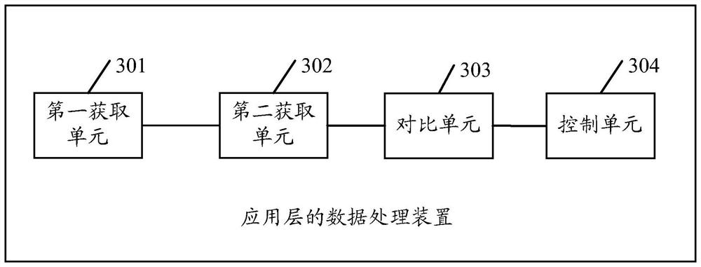Data processing method and device for application layer, equipment and storage medium