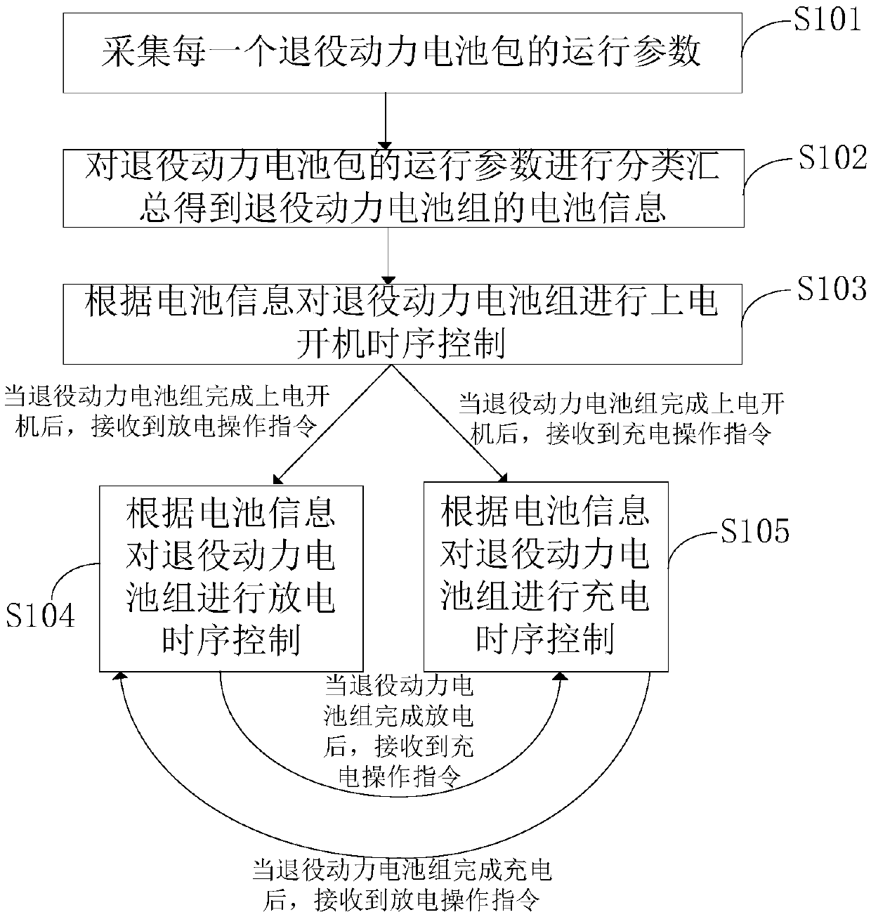 Charging and discharging control method and charging and discharging control device for retired power battery set