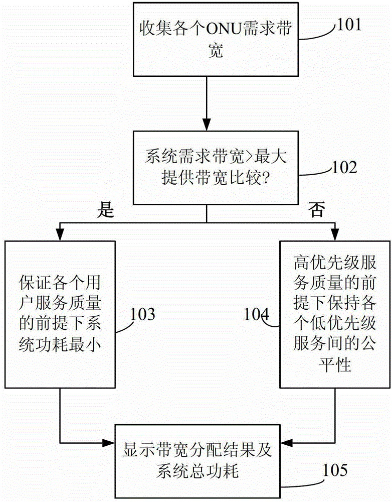 Uplink Bandwidth Allocation and Scheduling Algorithm in Optical Orthogonal Frequency Division Multiplexing Access System
