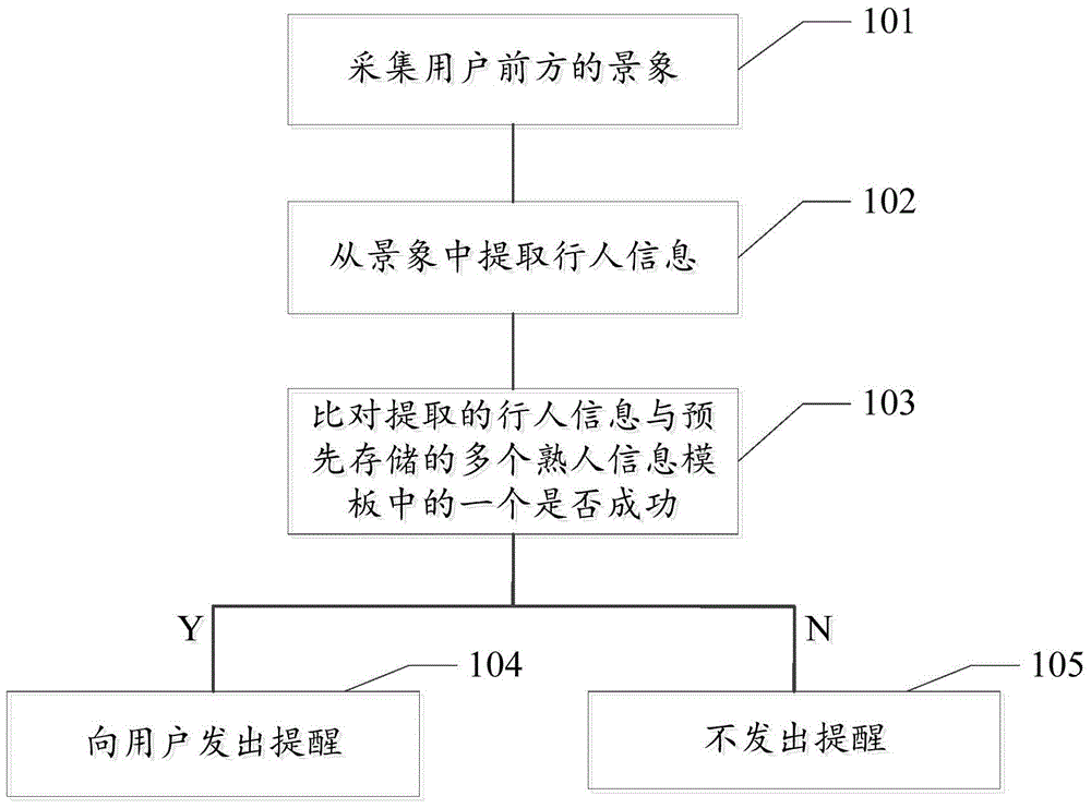 Method of prompting acquaintance identity and system thereof