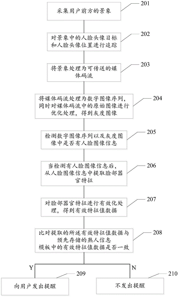 Method of prompting acquaintance identity and system thereof