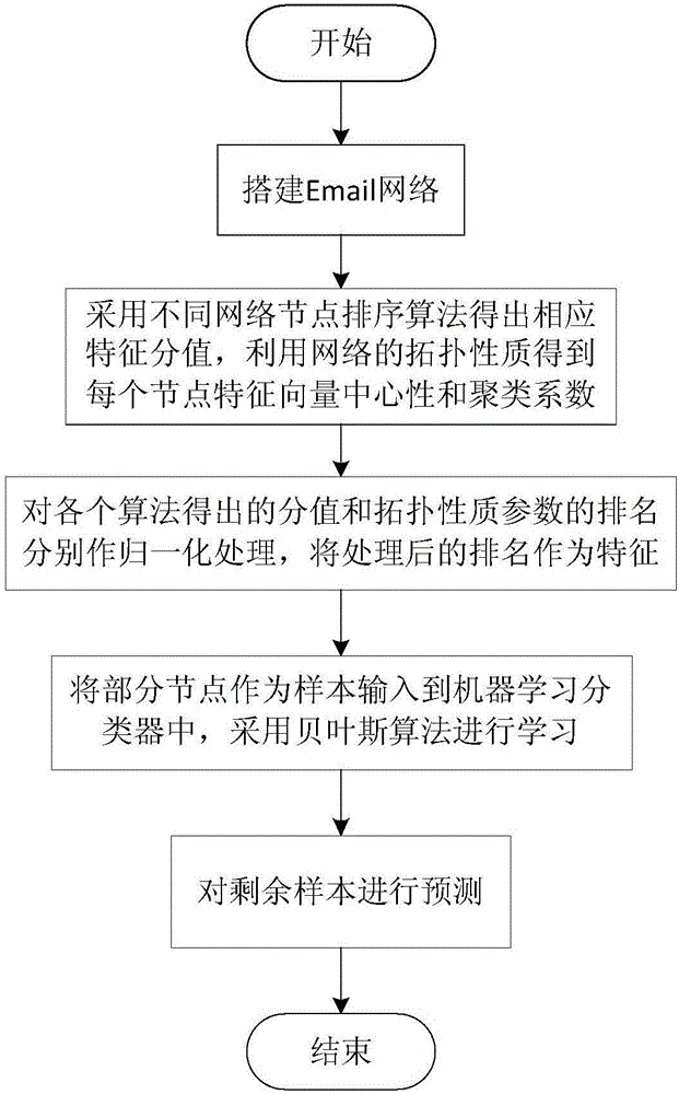 OSS (Open Source software) project developer prediction method based on Email networks