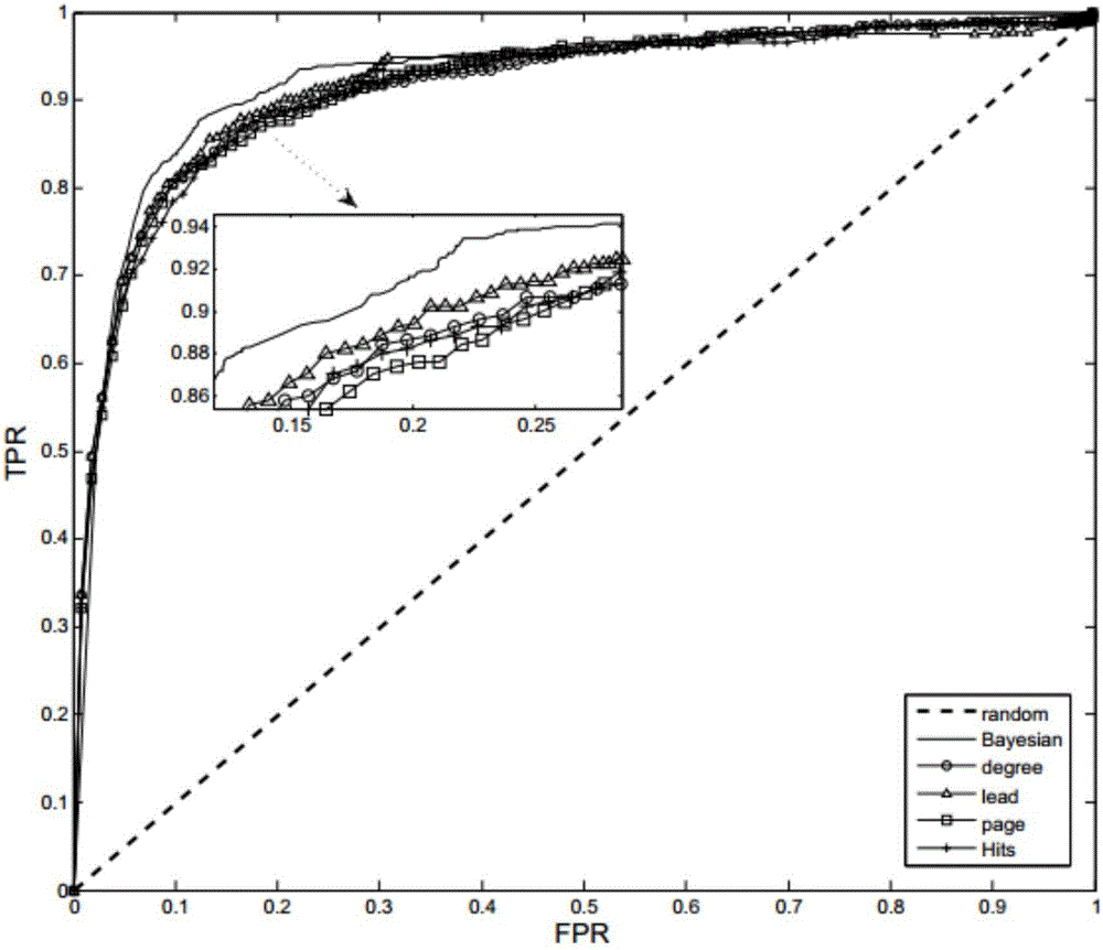 OSS (Open Source software) project developer prediction method based on Email networks