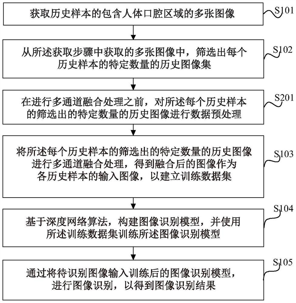 Image recognition method and device based on multi-channel fusion and storage medium