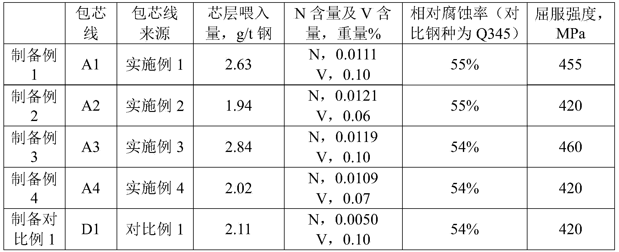 Vanadium-containing weathering steel, cored wire containing titanium-iron alloy and iron-calcium alloy, application of cored wire, molten steel and preparation method of molten steel