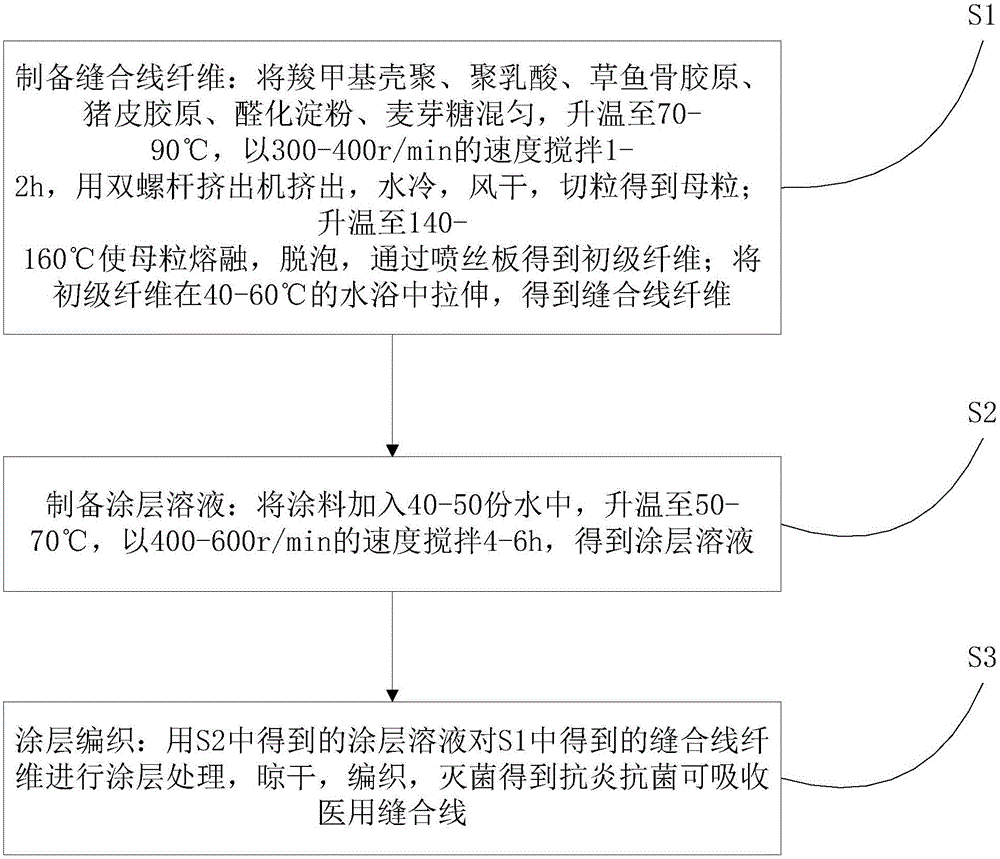 Anti-inflammatory, anti-bacterial and absorbable medical suture and preparation method thereof