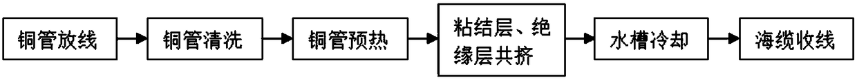 Method for Improving the Adhesion between Submarine Cable Insulation Layer and Copper Pipe