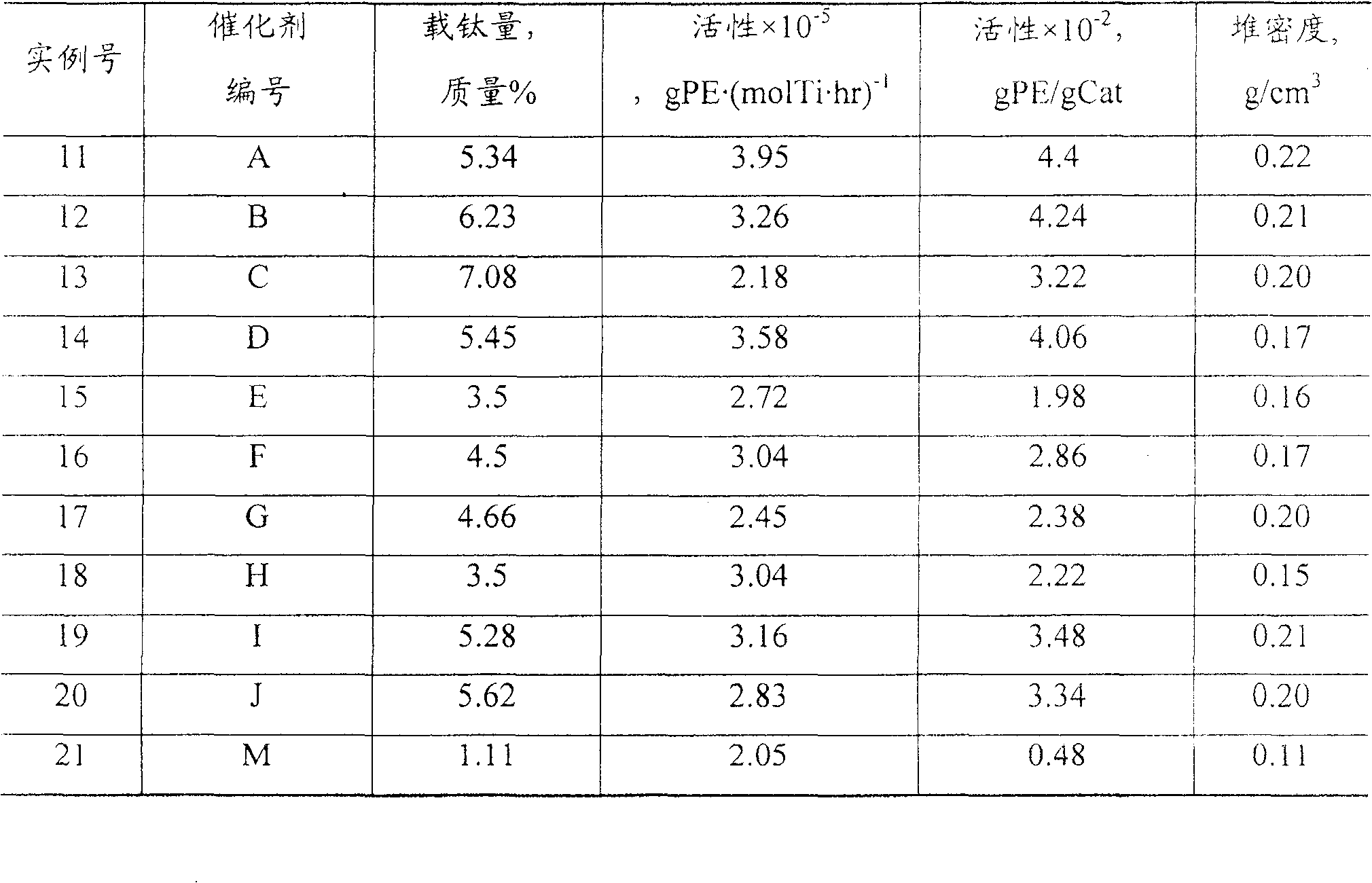 Preparation method of polyvinyl catalyst of loading semi-metallocene