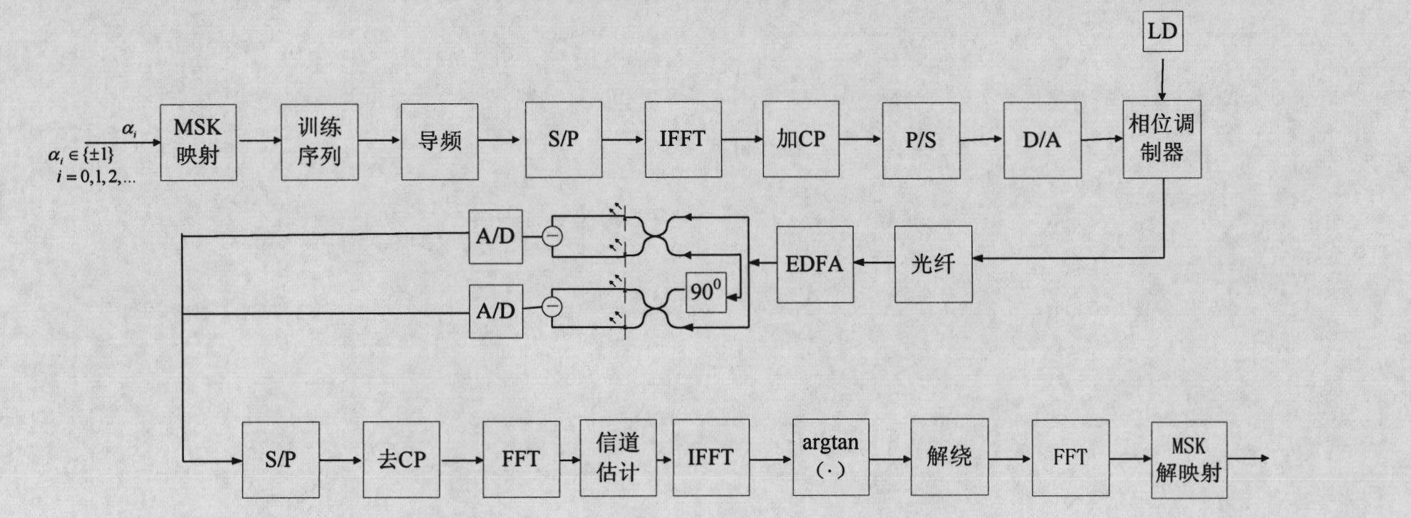 Constant-envelop light OFDM-MSK (orthogonal frequency division multiplexing-minimum shift keying) modulation method