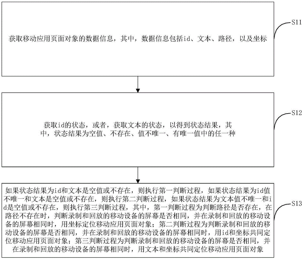 Positioning method and device of mobile application page object