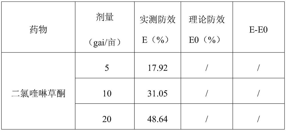 A kind of herbicidal composition containing quinclomid and its application