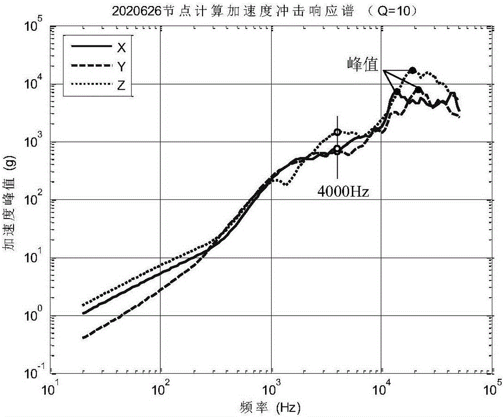 Method for correcting near field test peak value of explosive impulse source function of spacecraft