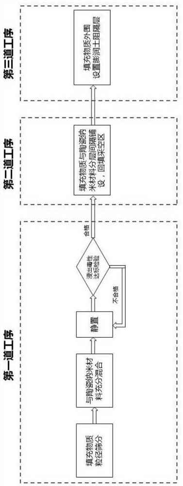 Technical treatment method for preventing and treating heavy metal pollution of underground backfill of mine to underground water