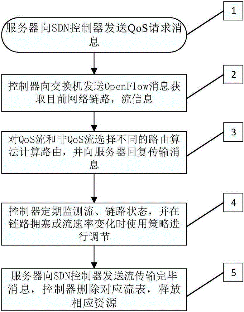 OpenFlow network flow control method for QoS assurance of application