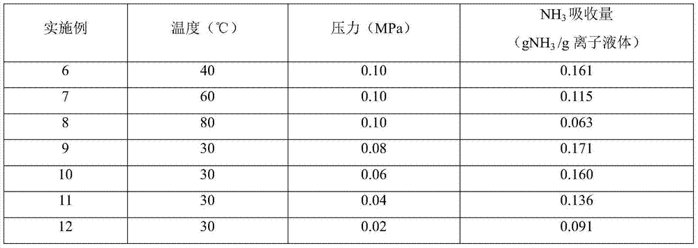 Novel efficient and reversible ion type ammonia gas absorbent