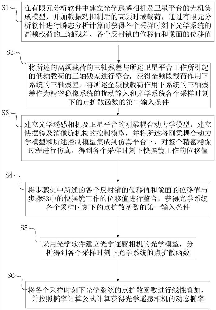 A Simulation Method for Imaging Dynamic Ellipticity of Optical Remote Sensing Camera