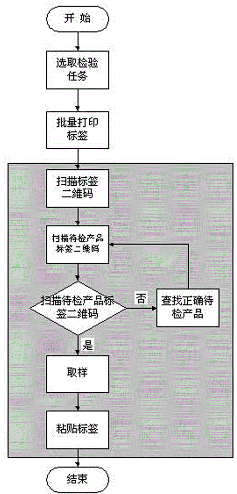 Informatization control method and control system for improving correctness of product quality inspection