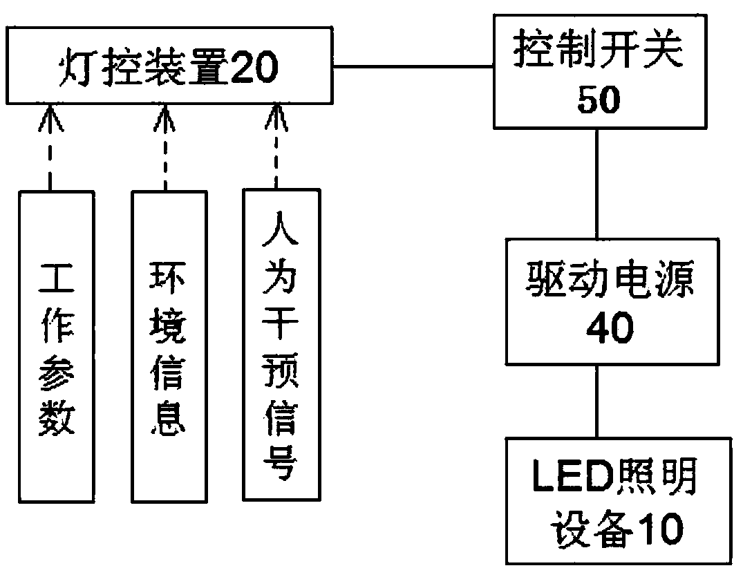 A lighting control method and device for complex scenes