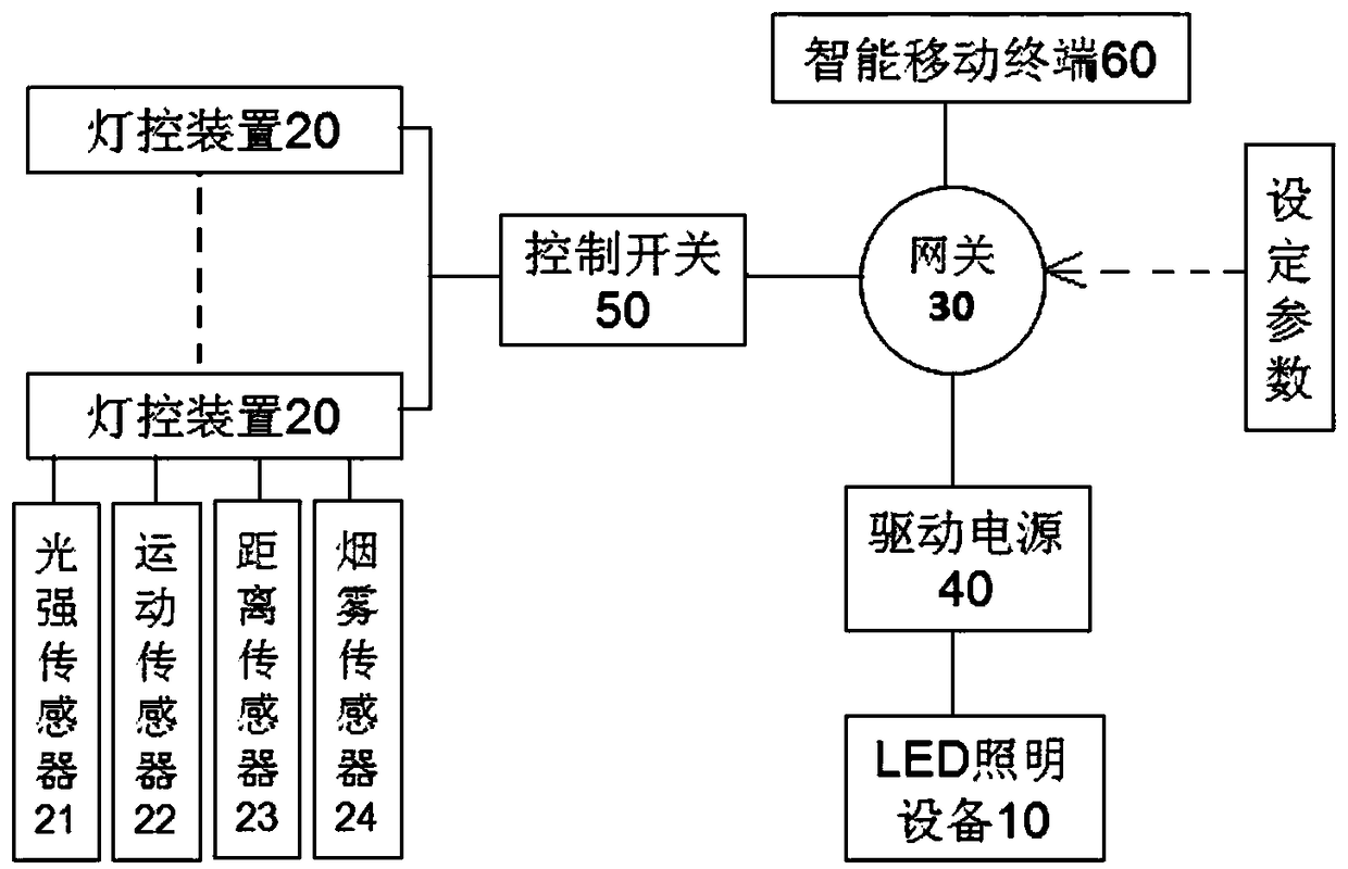 A lighting control method and device for complex scenes