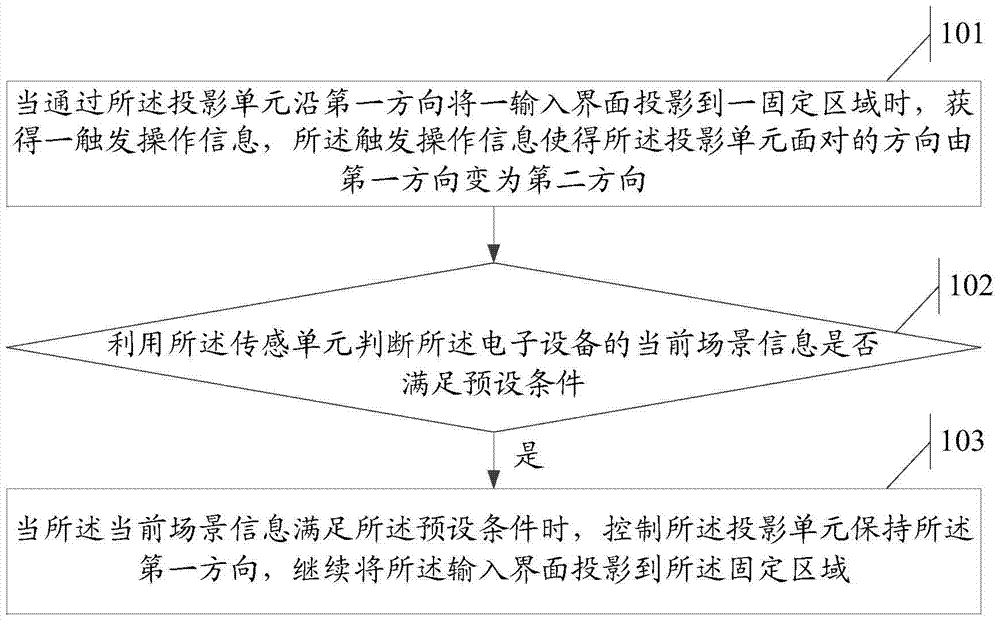 An information processing method and electronic device