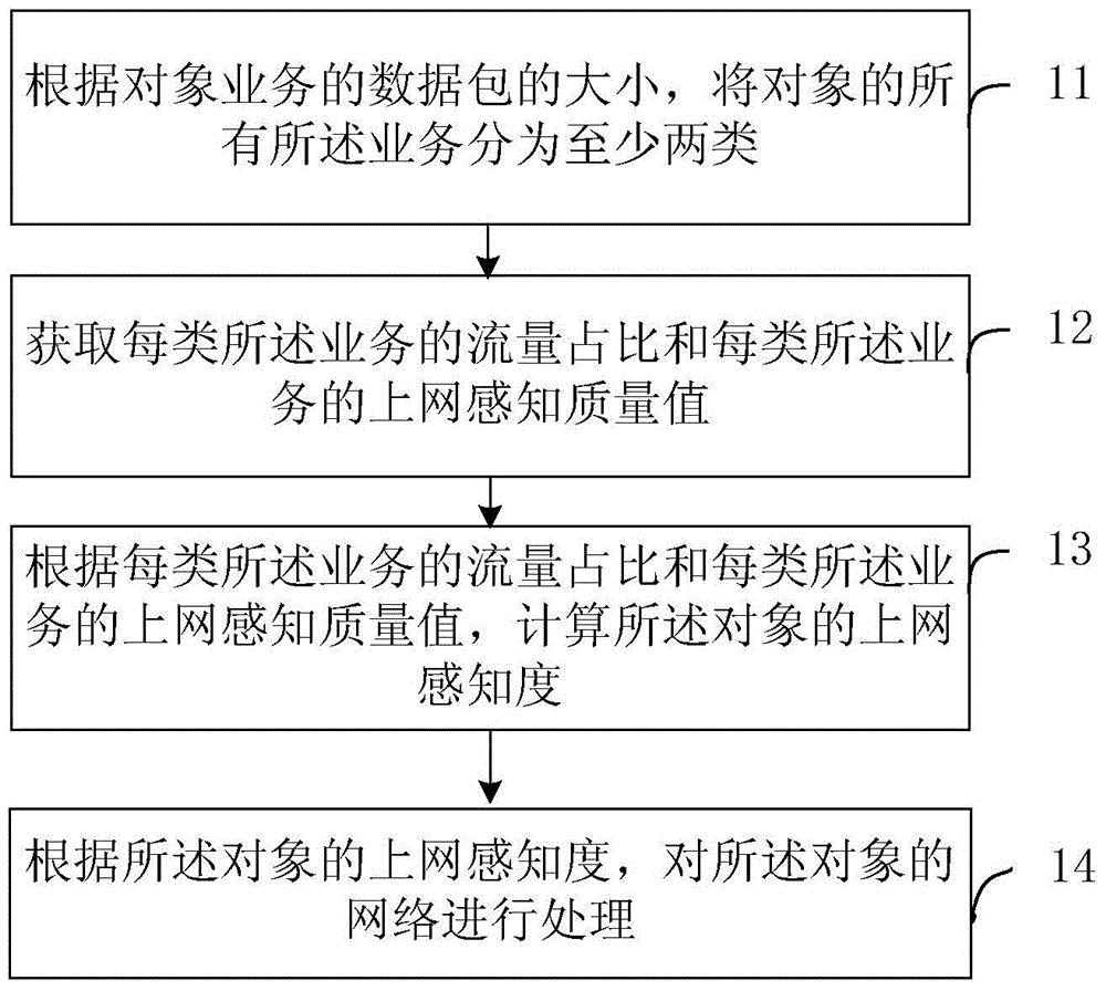 Object business processing method and processing device