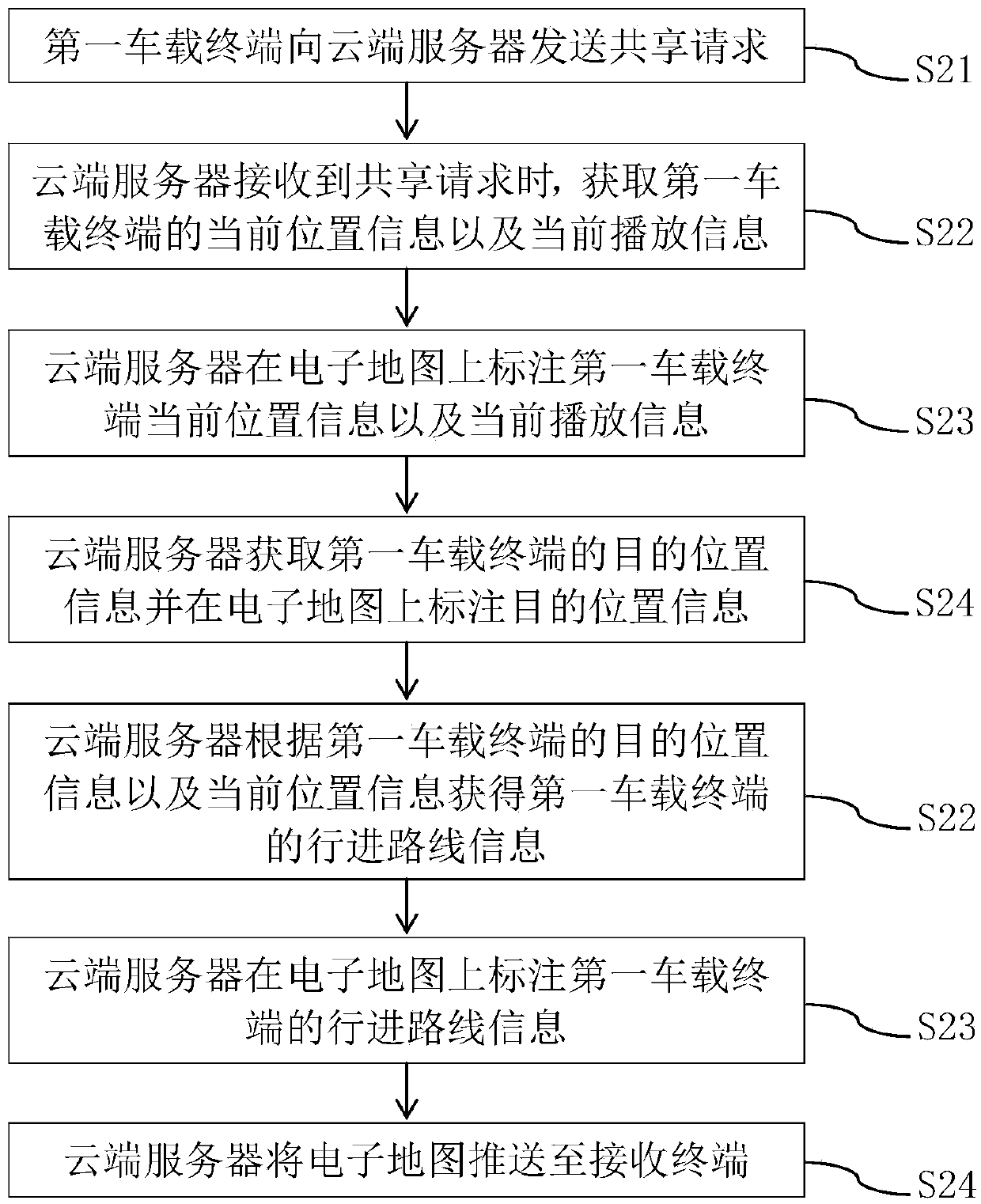 Audio sharing method and system