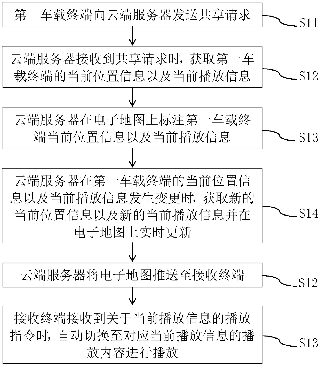 Audio sharing method and system