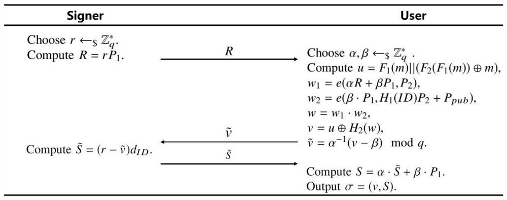 Identity-based recoverable message blind signature generation method