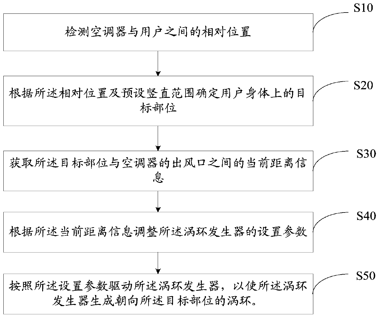 Air conditioner vortex ring focusing method, air conditioner, storage medium and device