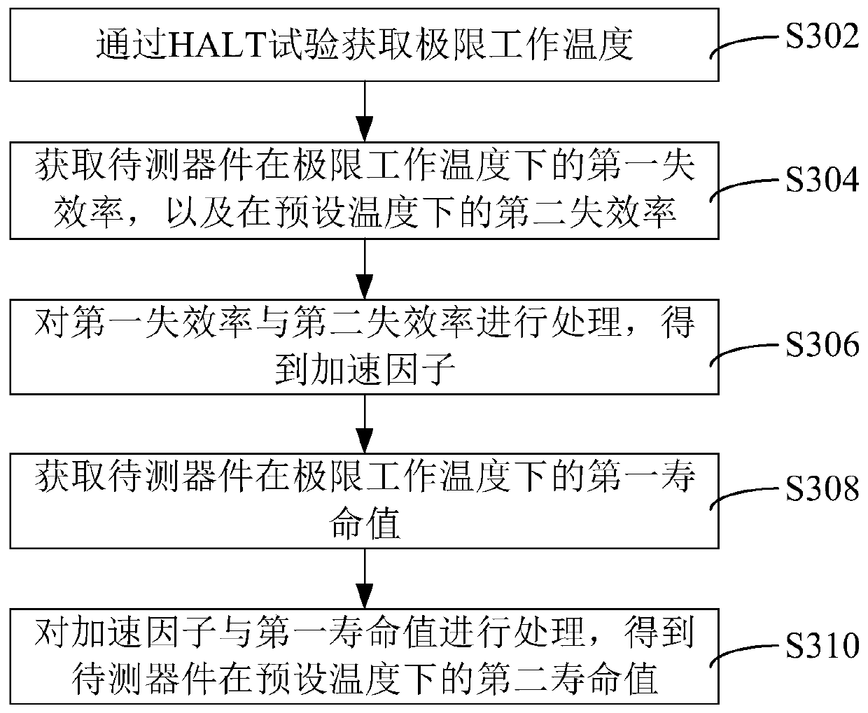 Service life evaluation method and device