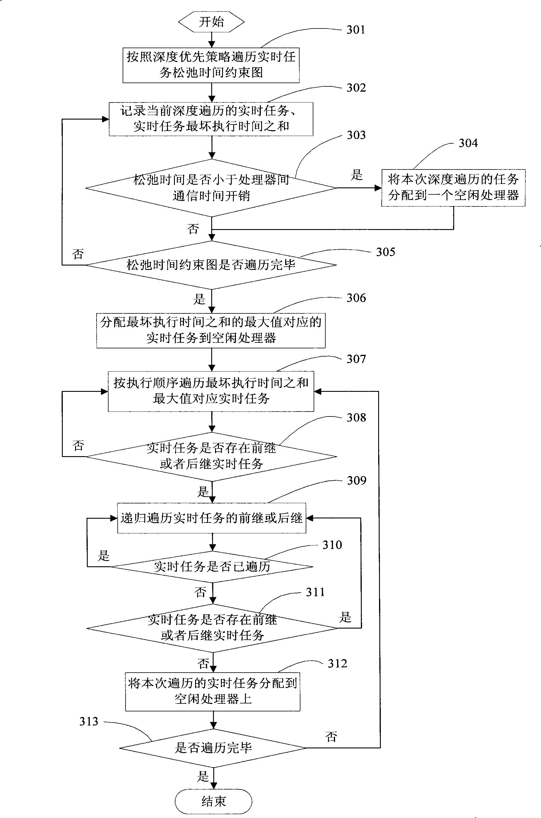 Method of optimization of multiprocessor real-time task execution power consumption