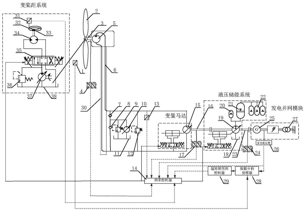 Frequency regulation control method of energy storage hydraulic wind turbine based on load forecasting