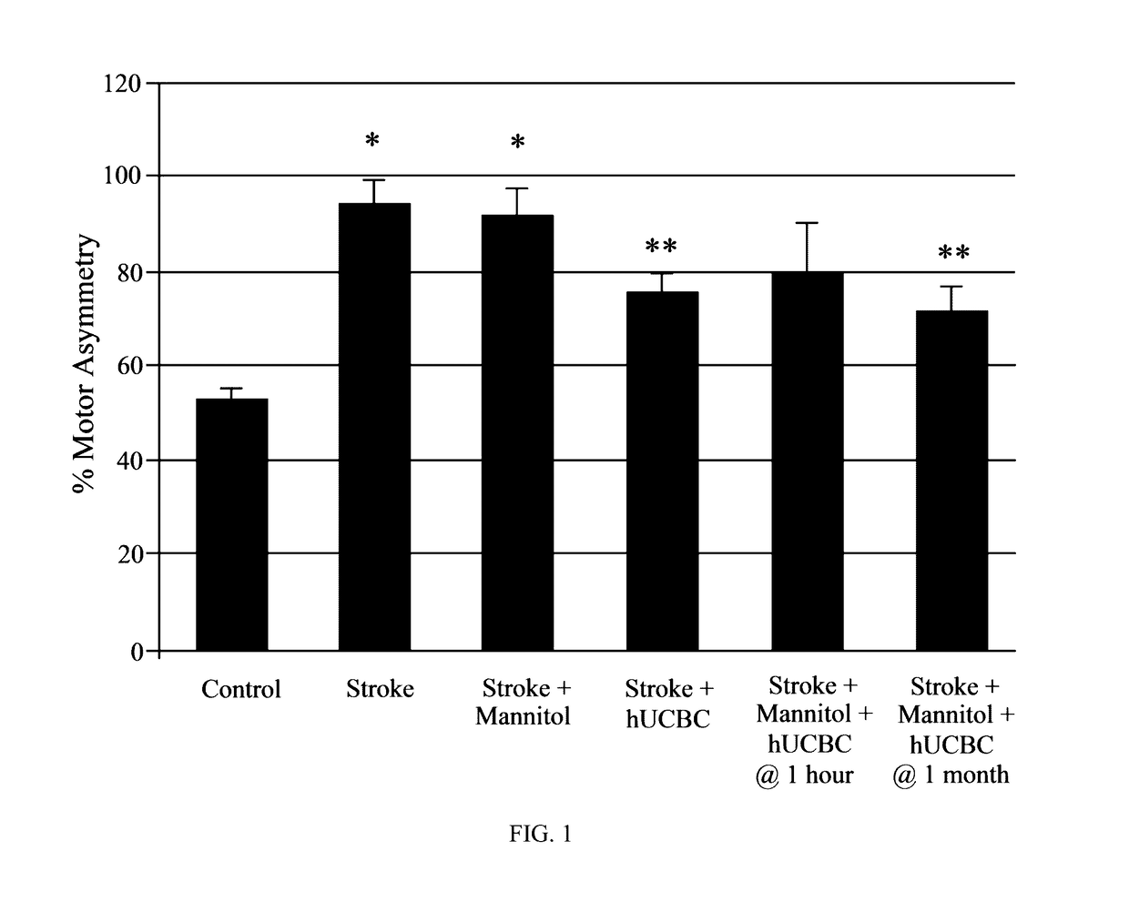 Method of stem cell delivery into the brain during chronic disease using blood brain barrier permeabilizers