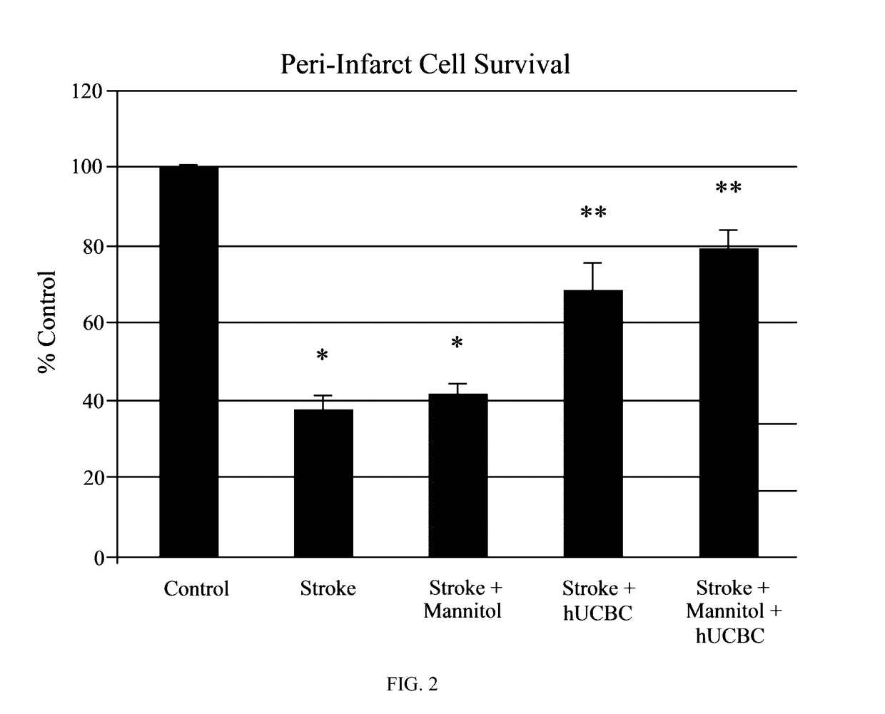 Method of stem cell delivery into the brain during chronic disease using blood brain barrier permeabilizers