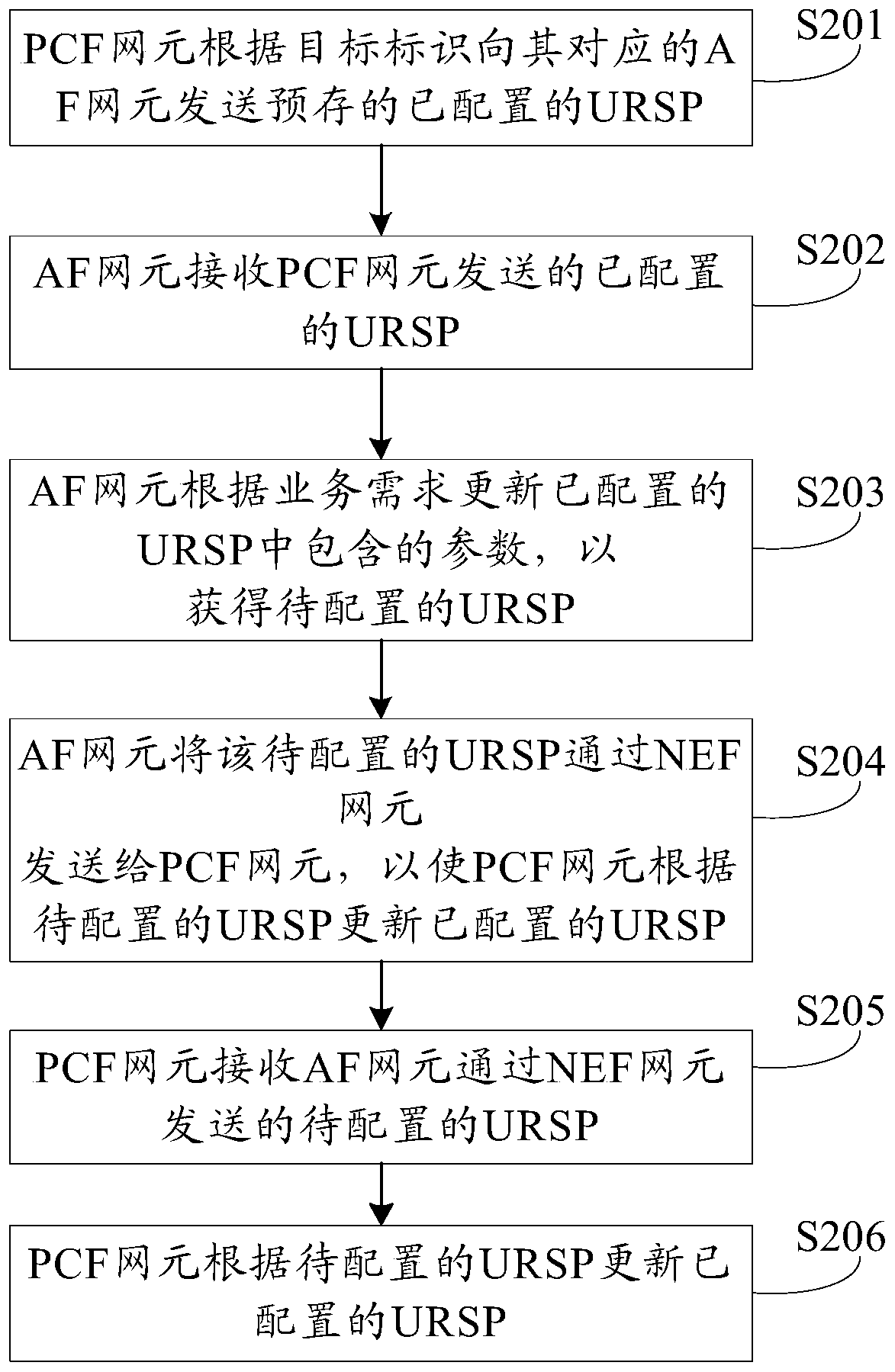 URSP updating method and device