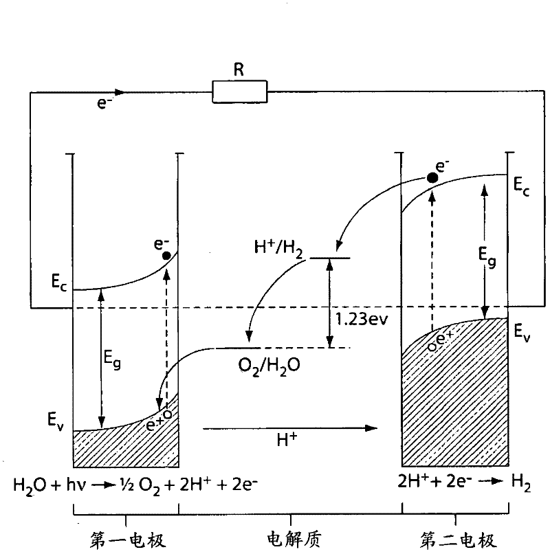 Catalytic materials, photoanodes, and photoelectrochemical cells for water electrolysis and other electrochemical techniques