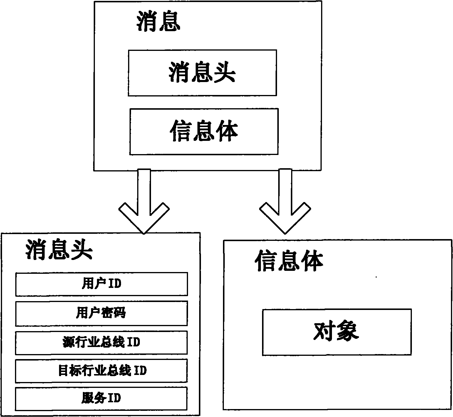 Logistics application-oriented universal industry service bus system and implement method thereof