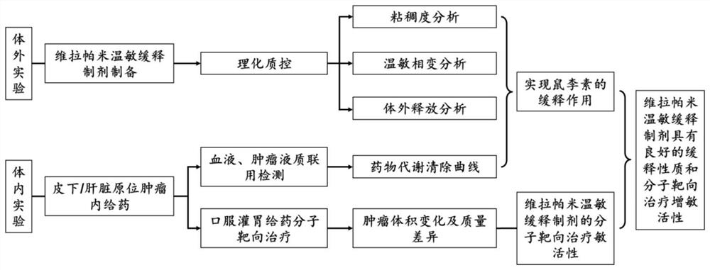 A kind of verapamil thermosensitive sustained-release preparation and its preparation method and application