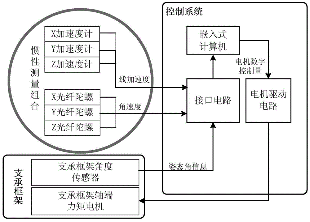 A full digital control platform inertial navigation system