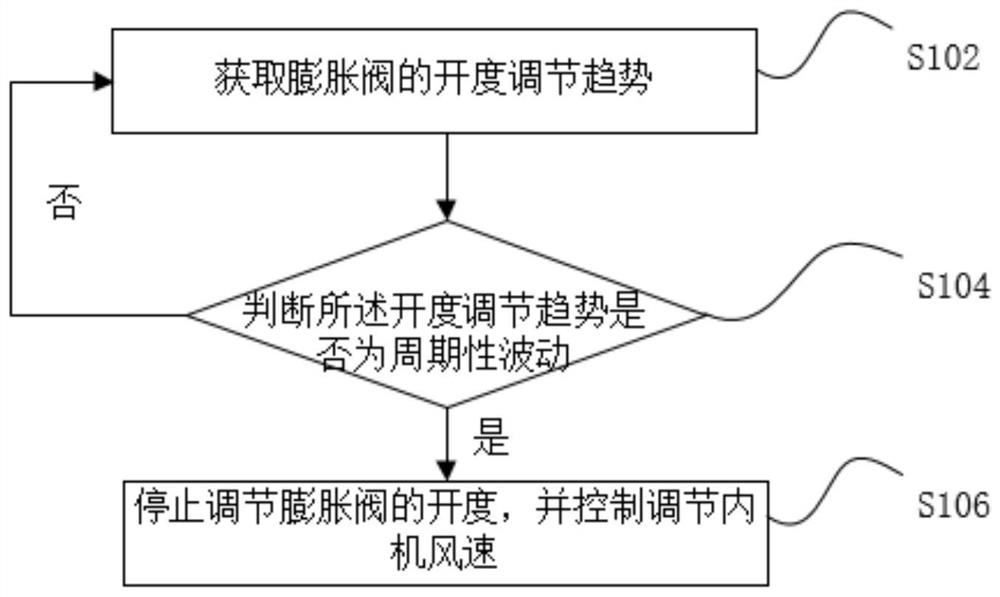 Control method and control device of multi-connected indoor unit and air conditioning unit