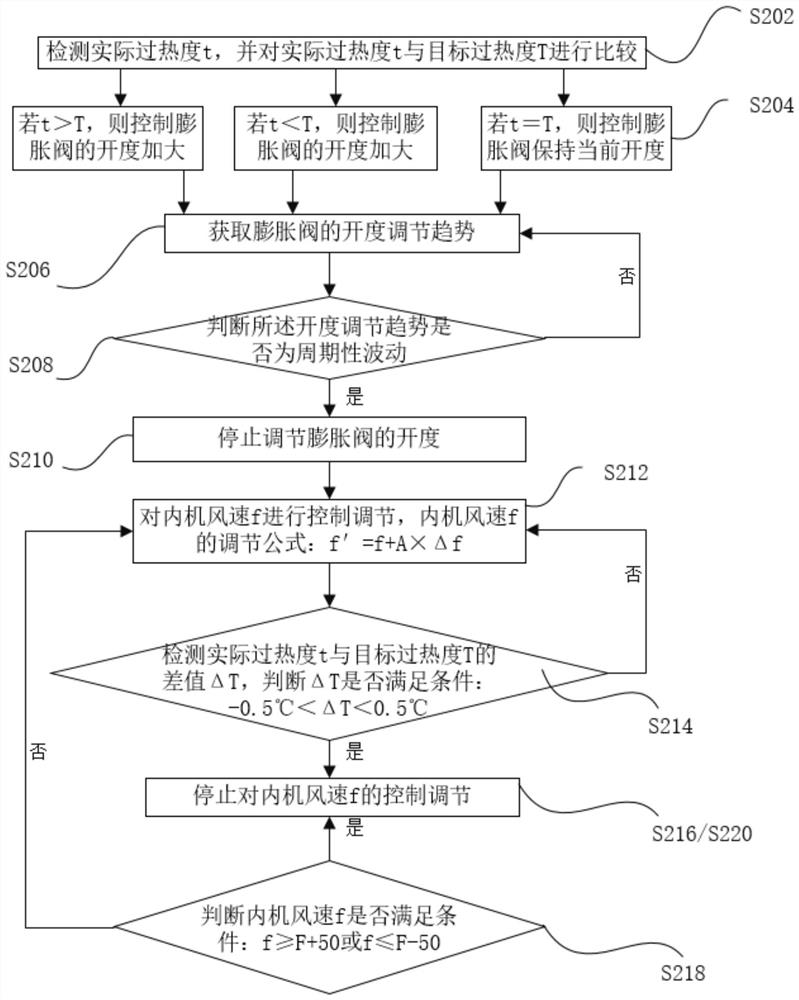 Control method and control device of multi-connected indoor unit and air conditioning unit