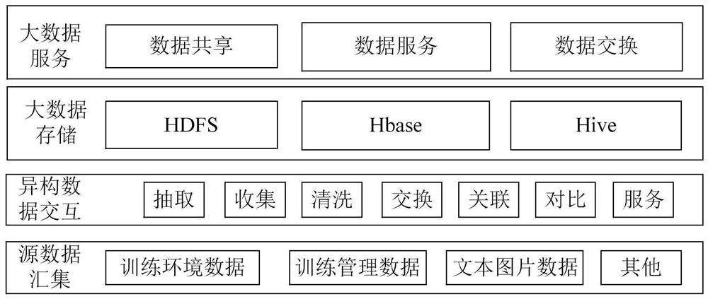 Multi-source heterogeneous training data fusion method and device, and equipment