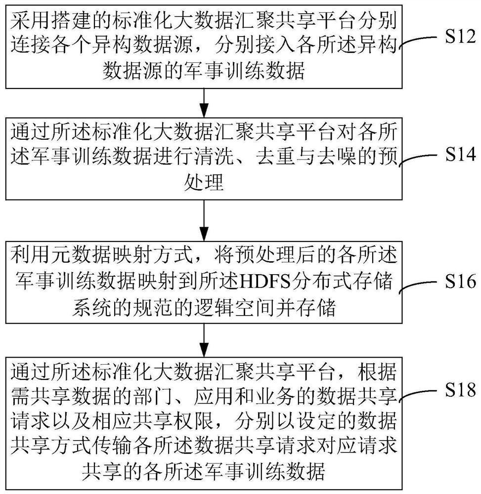 Multi-source heterogeneous training data fusion method and device, and equipment