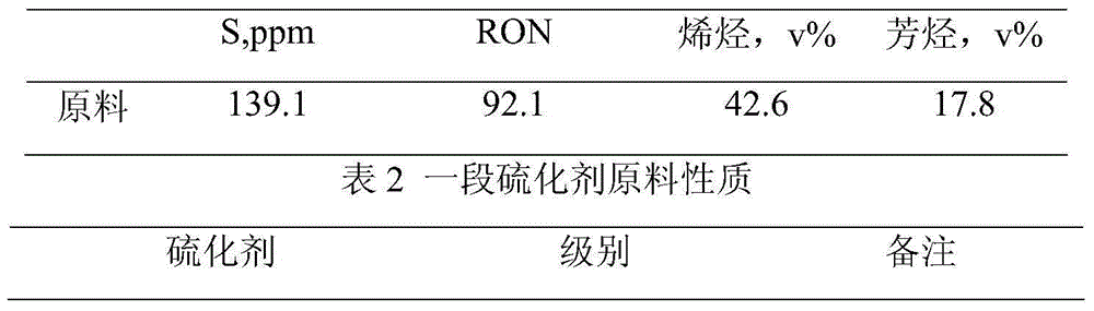 Operation start method of FCC gasoline hydrogenation catalyst