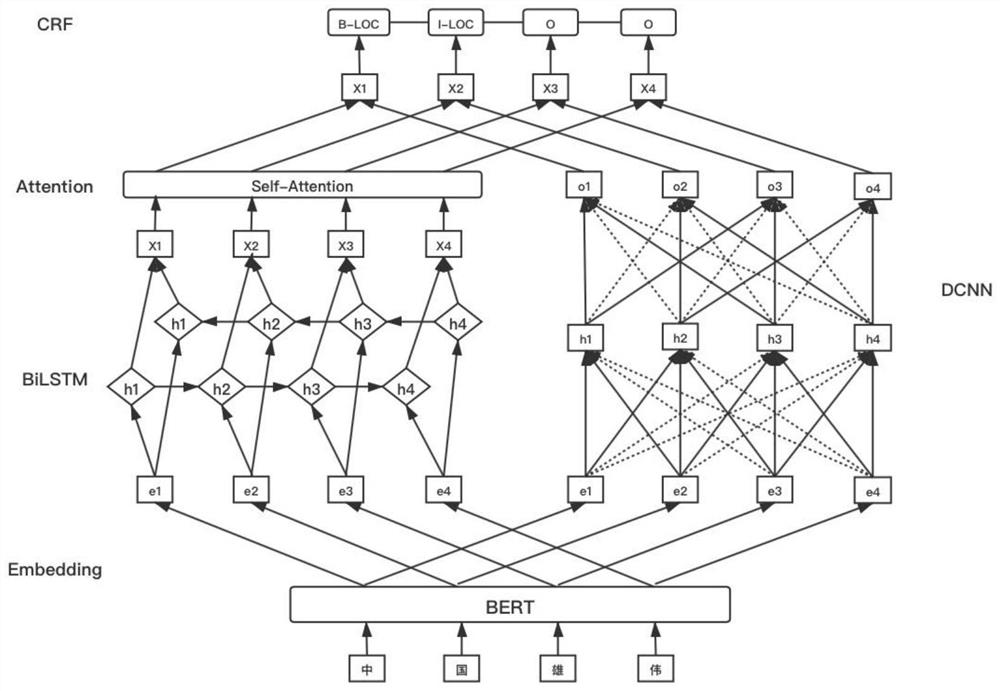 Chinese named entity recognition model and method based on double neural network fusion