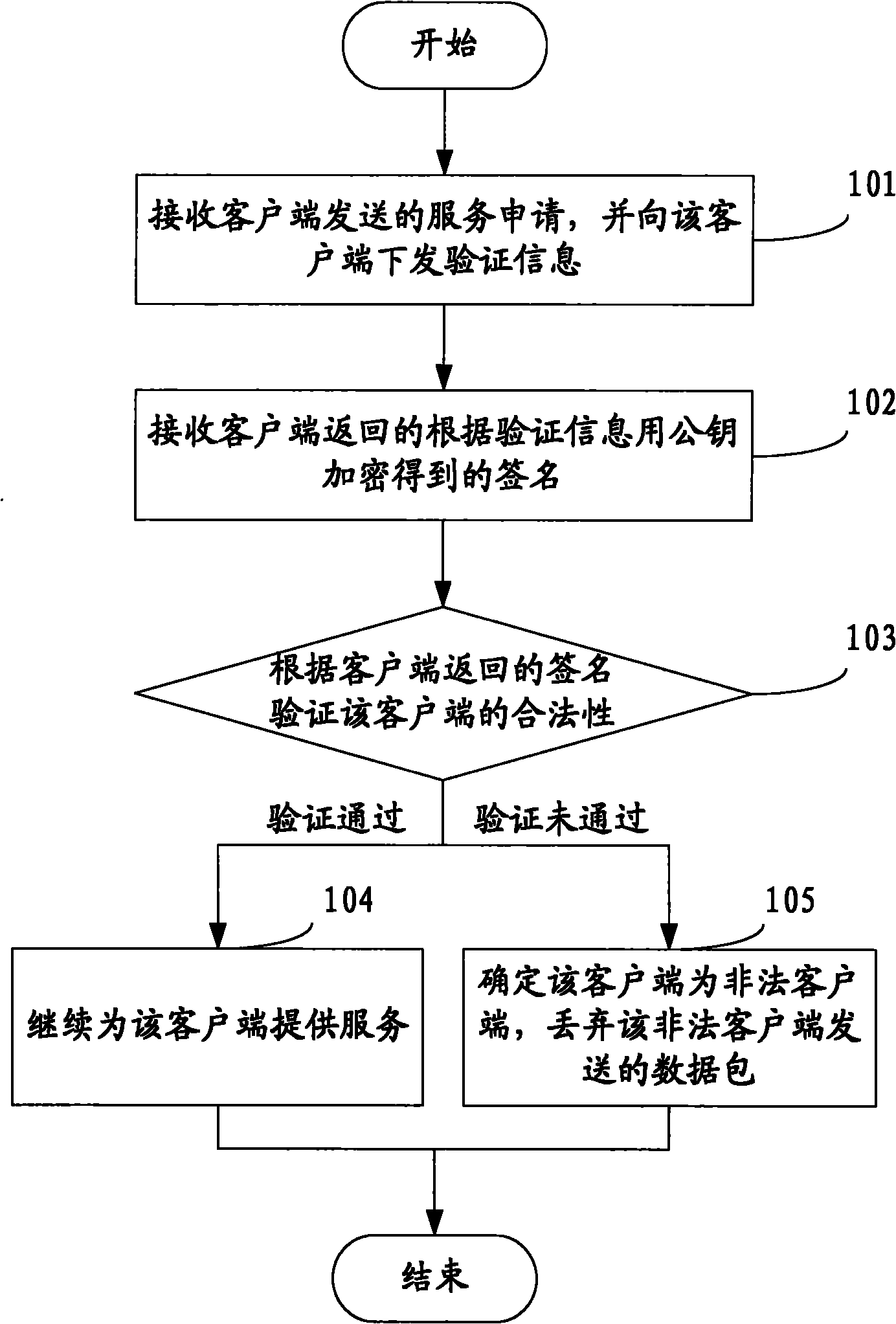 Method, device and system for preventing services from being attacked