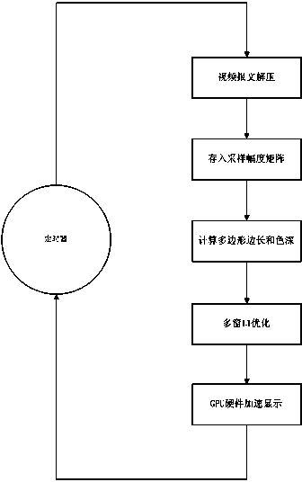 Hardware acceleration based vectorized VTS (vessel traffic service) system radar video drawing method