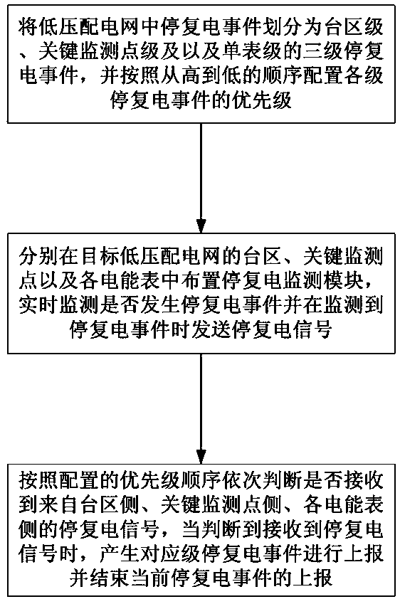 Grading power failure and restoration reporting method and system